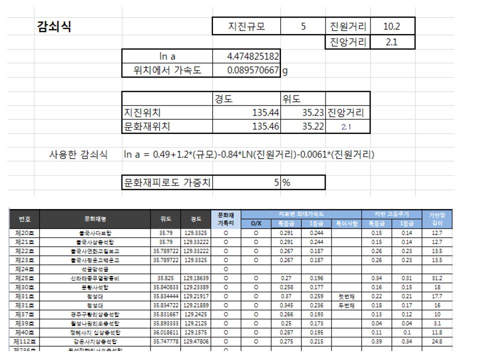 감쇠식 및 문화재 상세정보