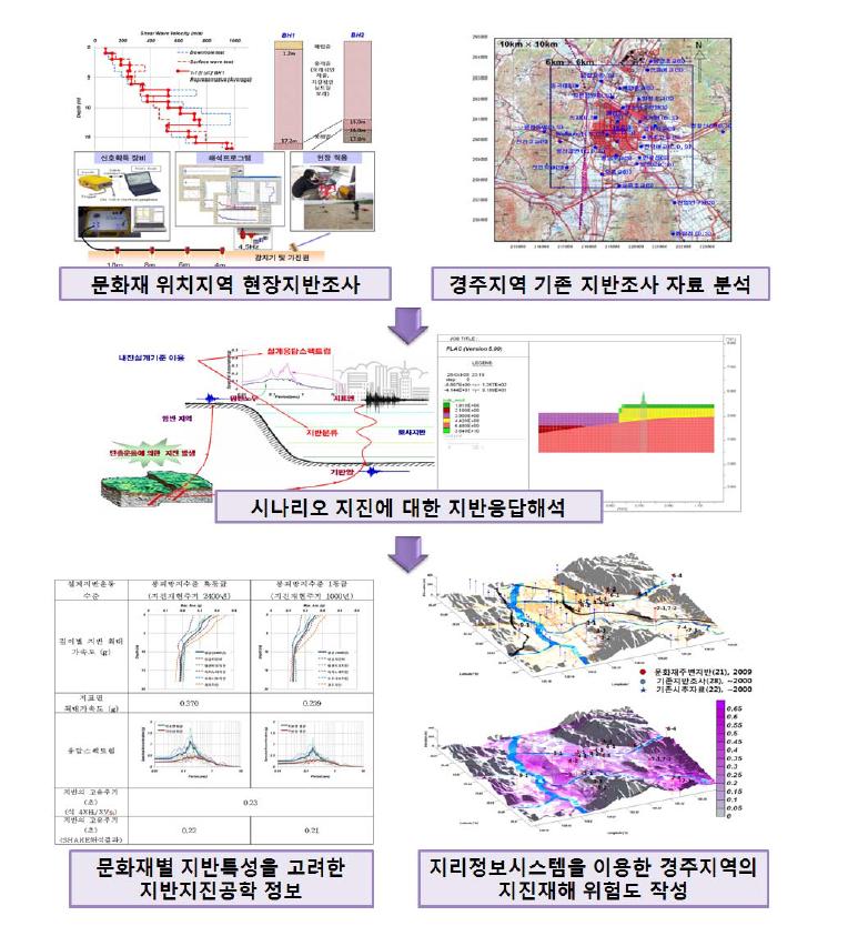 역사도시 건축문화재 지진 위험도 평가를 위 한 기초연구 방법