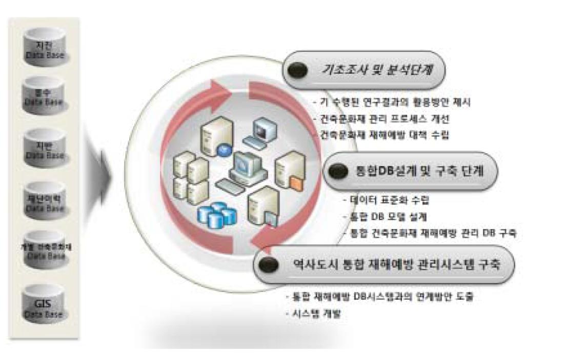 역사도시 통합 재해예방 관리 시스템 프레임워크