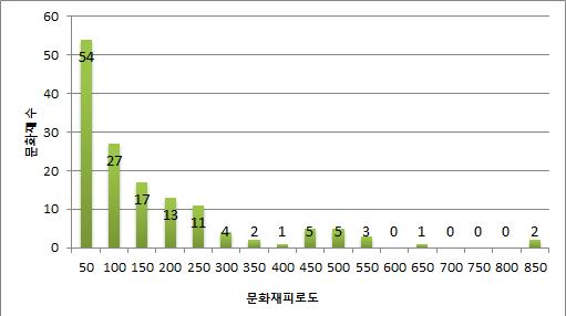 역사도시 건축문화재 문화재피로도