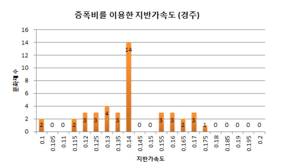 증폭비를 이용한 지반가속도(경주)