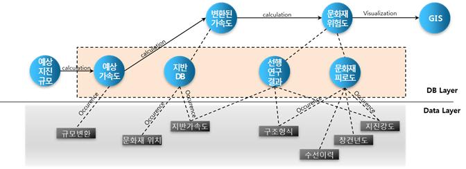 지진위험도 평가 프로세스