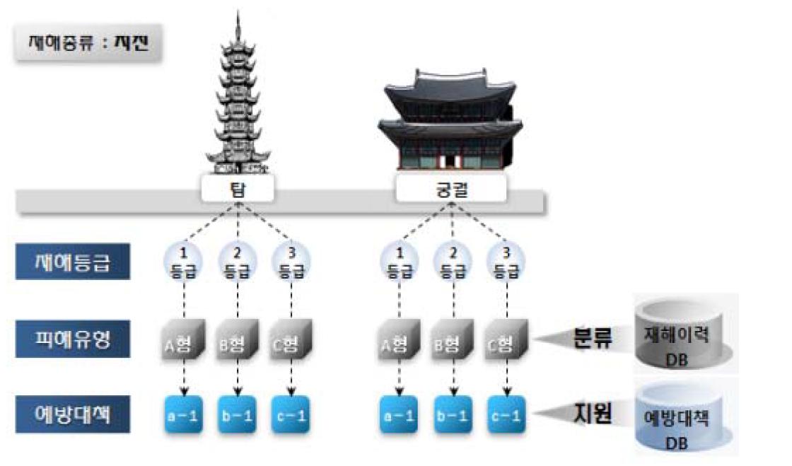 재해예방 대책 수립