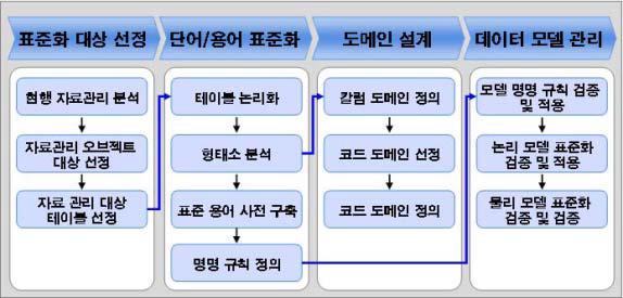 데이터 표준화 절차