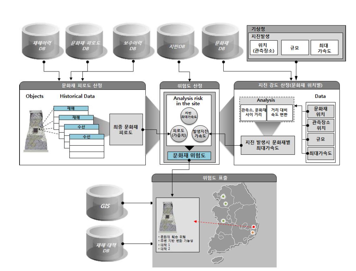 지진위험도 평가를 위한Database