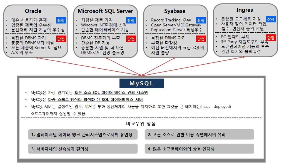 DB 도구 선정과정