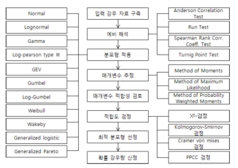 FARD의 확률강우량 산정 절차