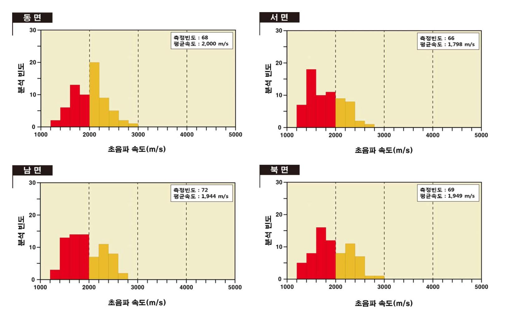 영암사지 삼층석탑의 방위별 초음파속도 분포도.