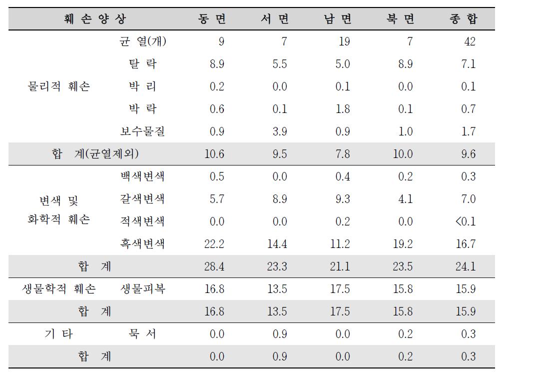 청송사지 삼층석탑의 종합 훼손율