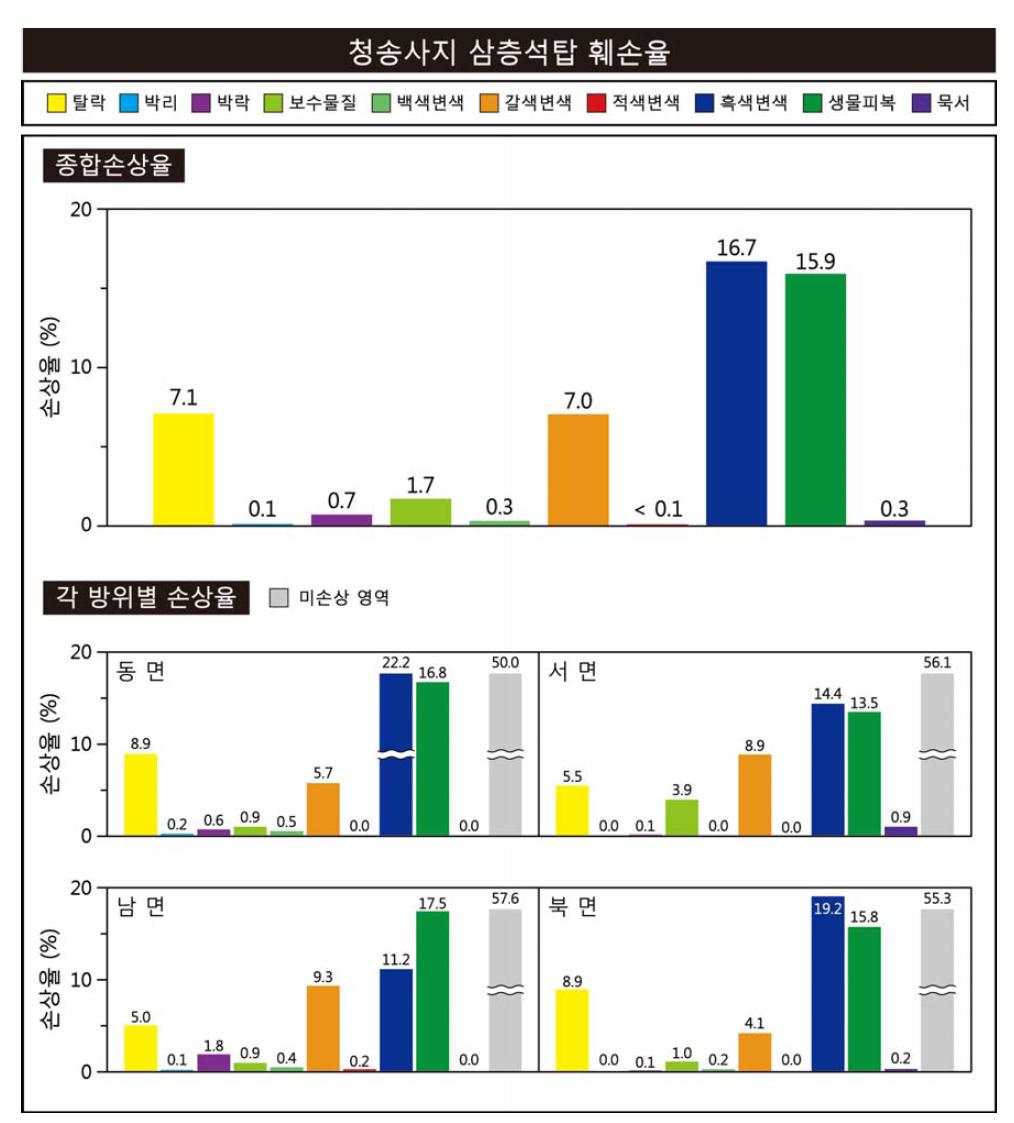 청송사지 삼층석탑의 종합 훼손율.