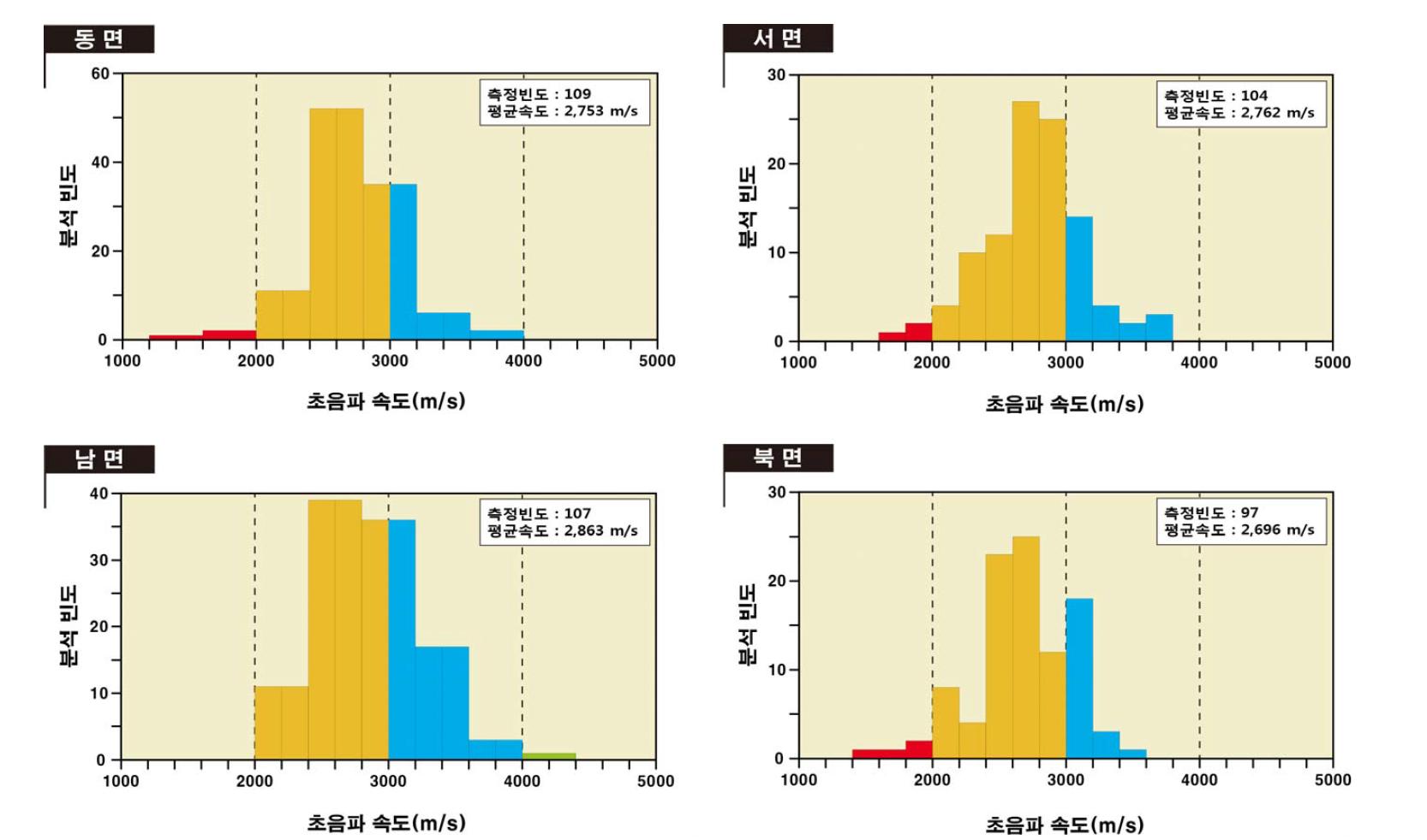 청송사지 삼층석탑의 방위별 초음파속도 분포도.