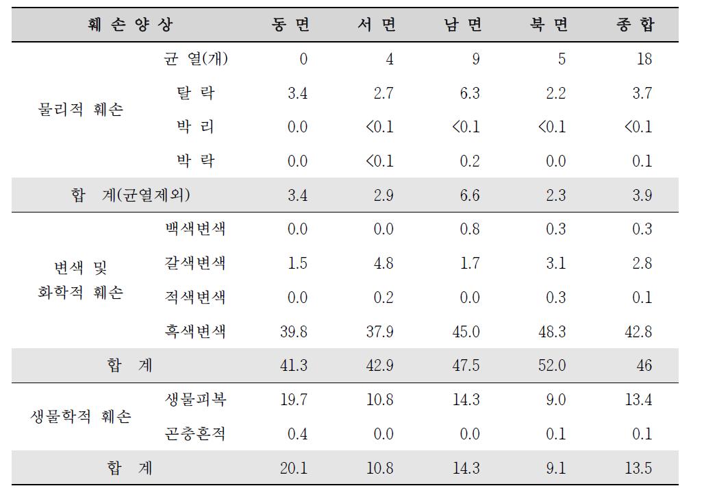 소태리 오층석탑의 종합 훼손율