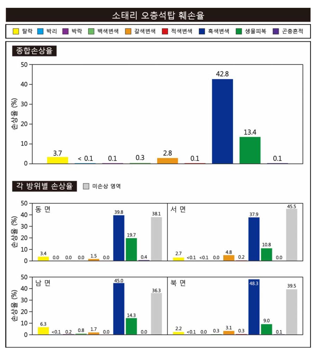 소태리 오층석탑의 종합 훼손율.