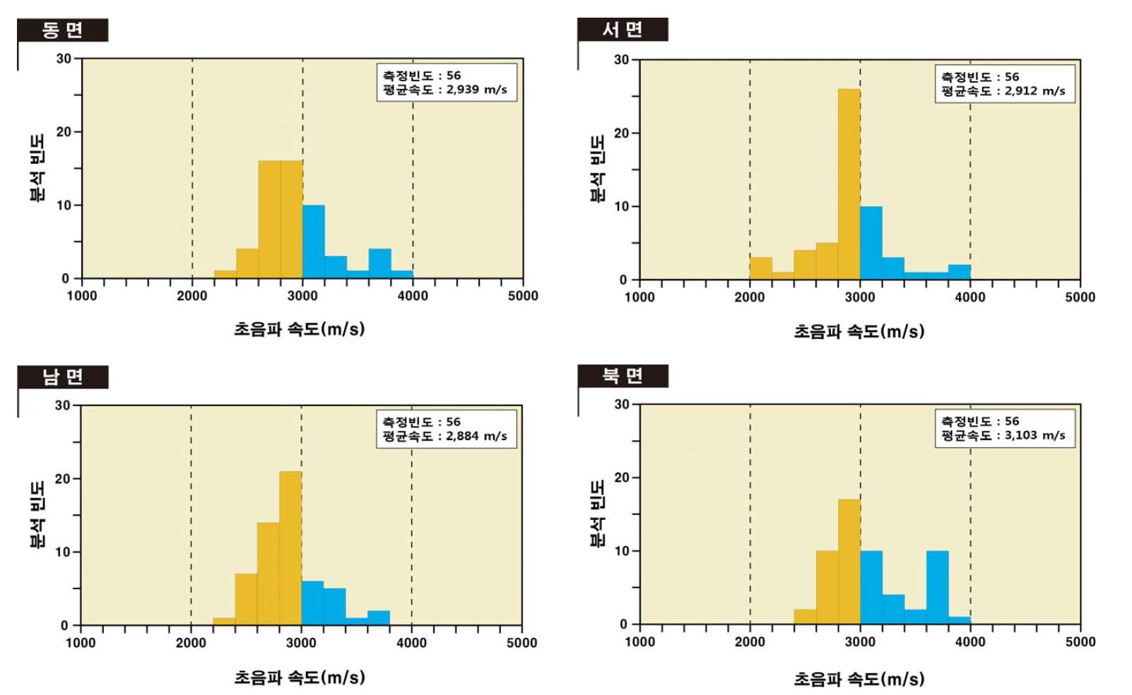 소태리 오층석탑의 방위별 초음파속도 분포도.