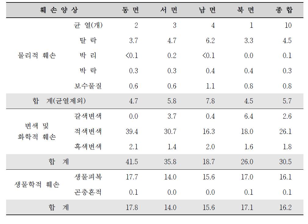 만어사 삼층석탑의 종합 훼손율