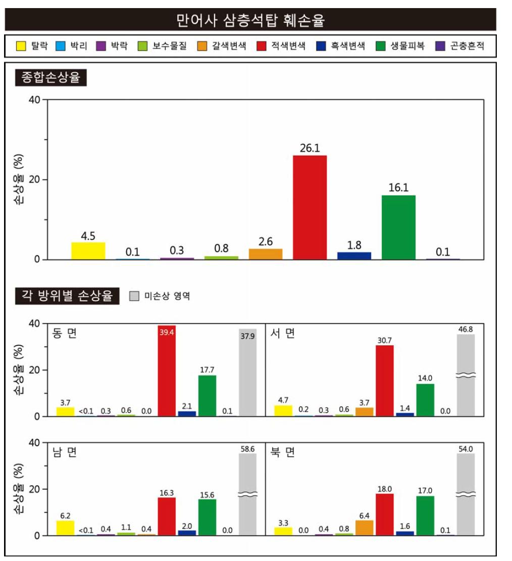 만어사 삼층석탑의 종합 훼손율.