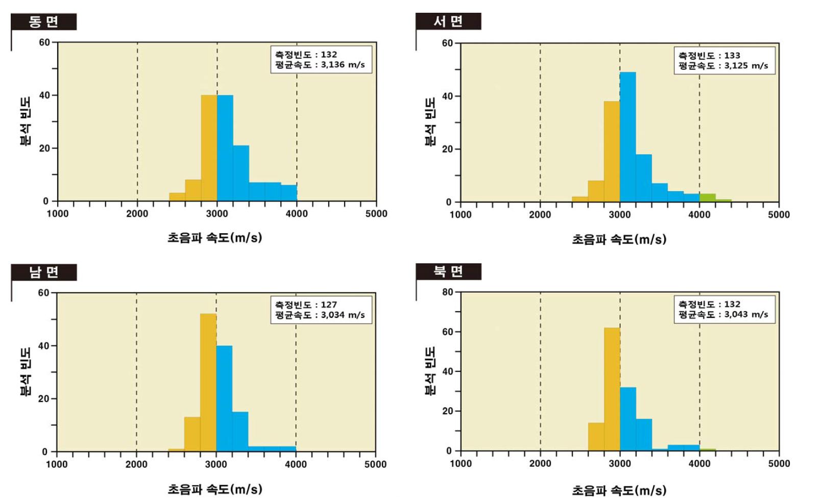 만어사 삼층석탑의 방위별 초음파속도 분포도.