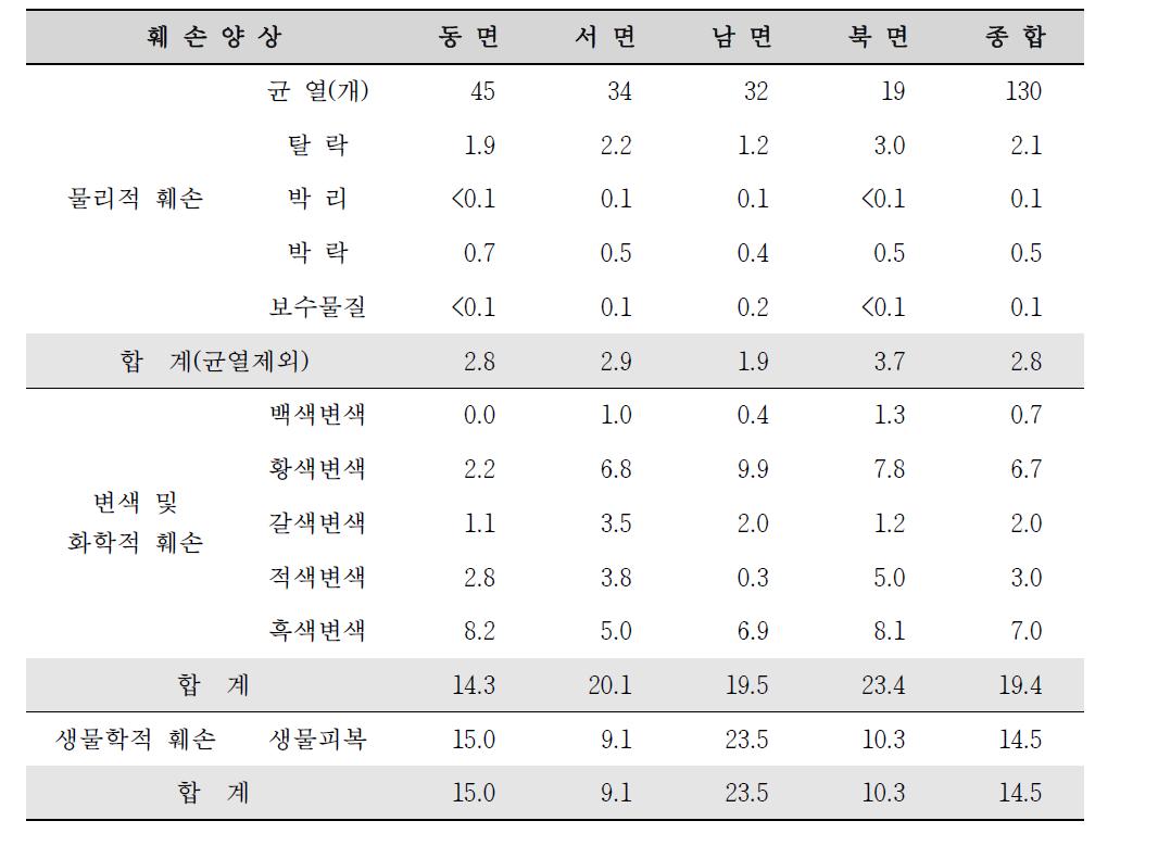 표충사 삼층석탑의 종합 훼손율