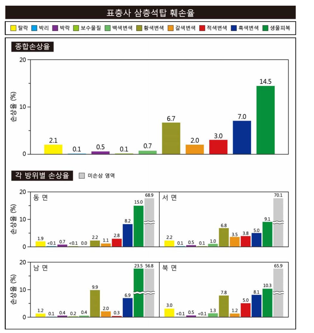 표충사 삼층석탑의 종합 훼손율.