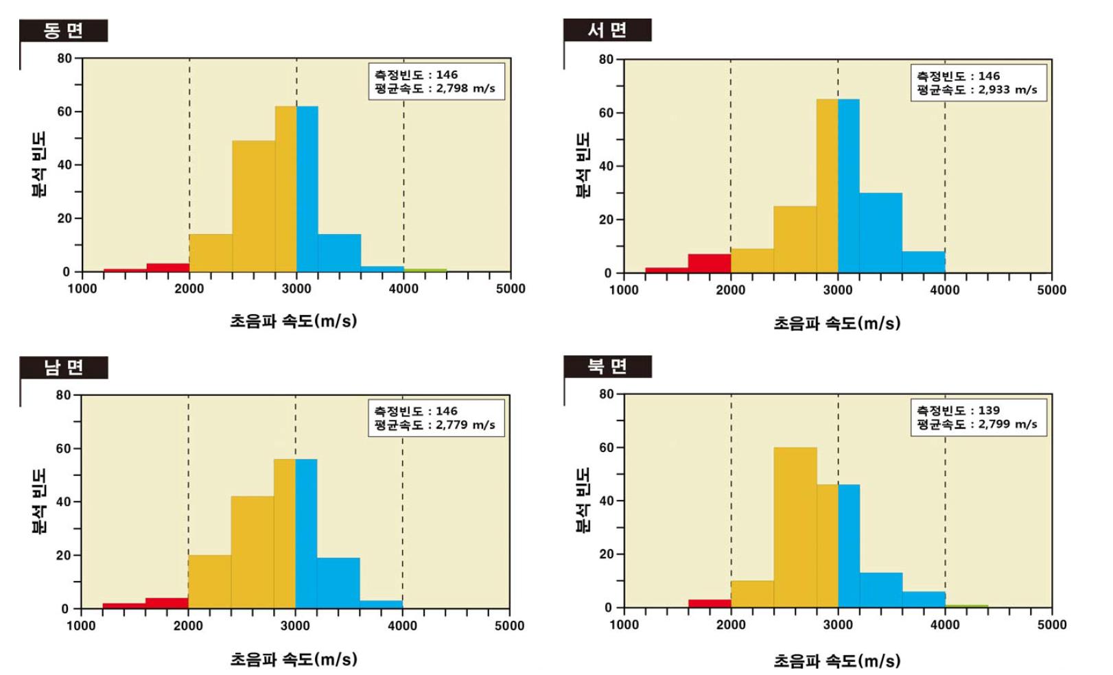 표충사 삼층석탑의 방위별 초음파속도 분포도.