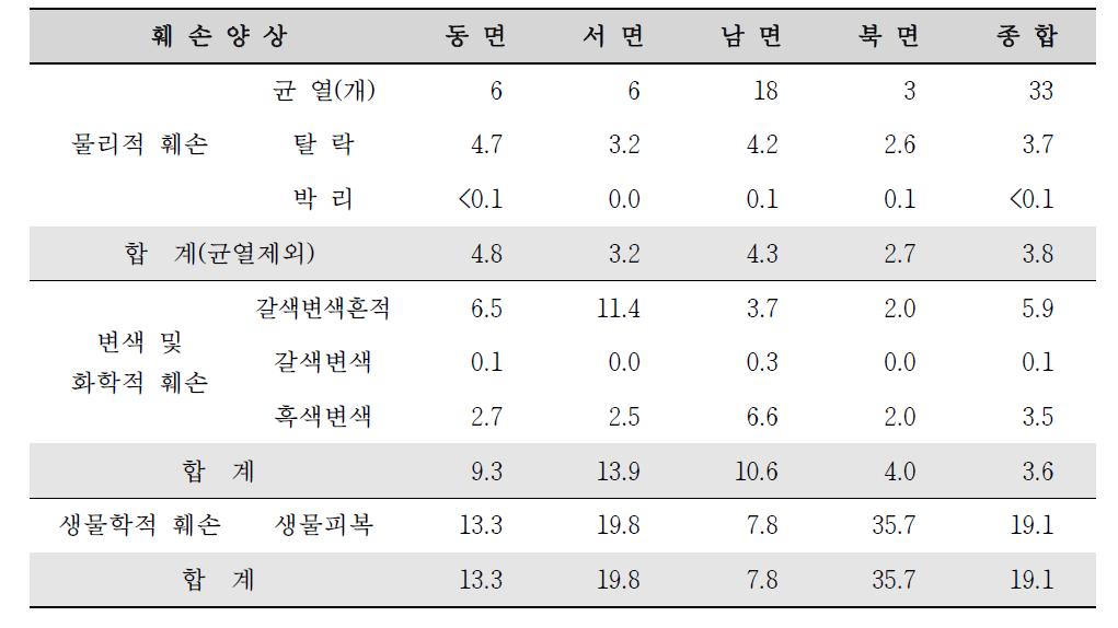 청량사 삼층석탑의 종합 훼손율