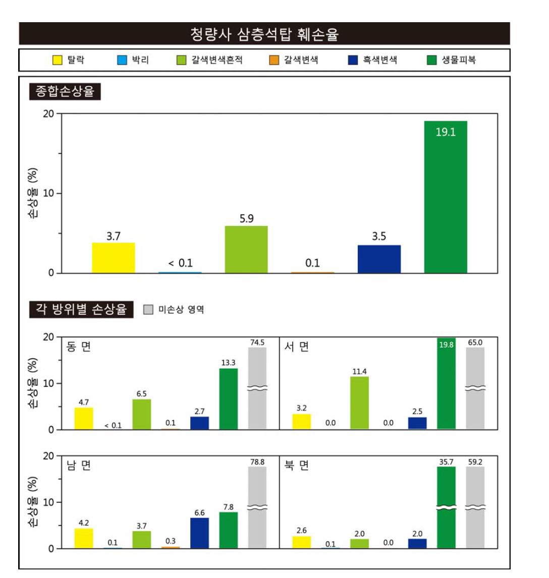 청량사 삼층석탑의 종합 훼손율.