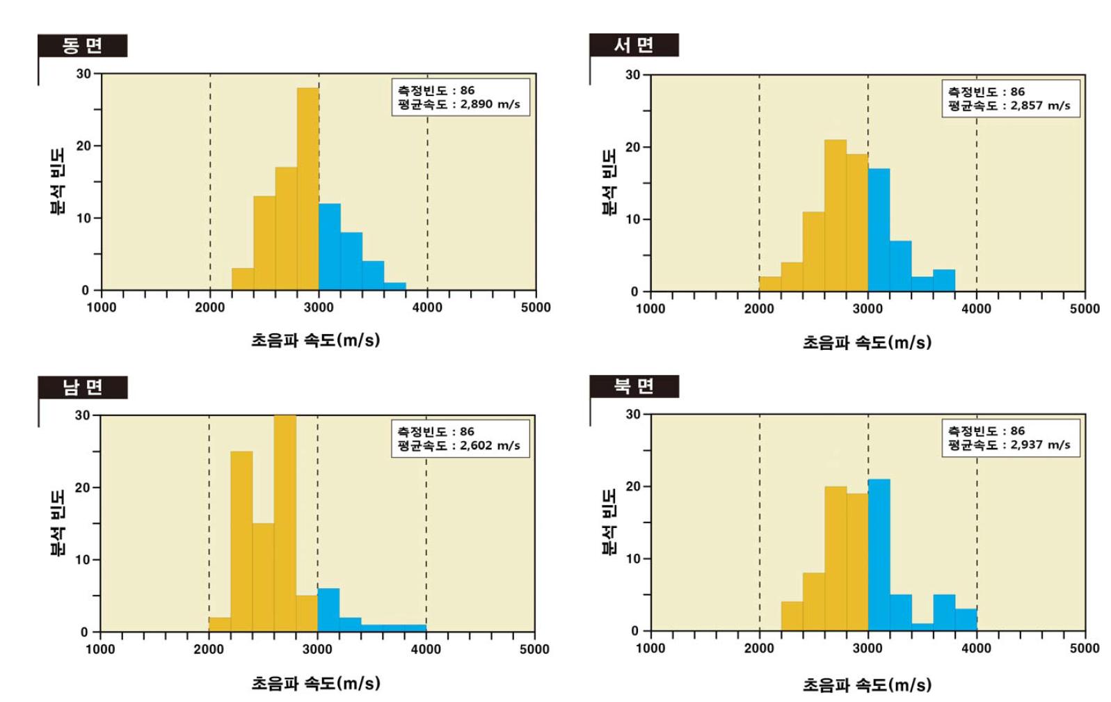 청량사 삼층석탑의 방위별 초음파속도 분포도.