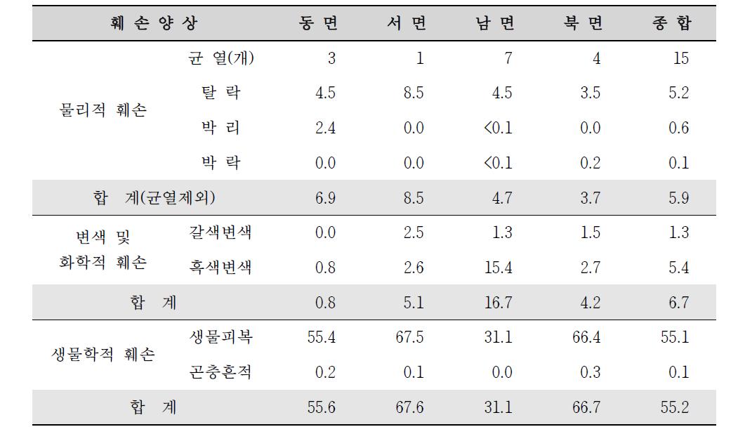 영암사지 삼층석탑의 종합 훼손율