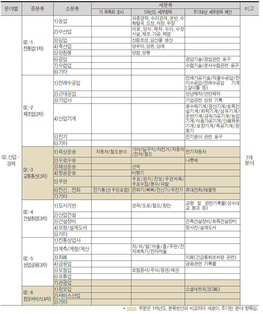 근대문화유산 목록화 추가대상 항목(동산부문)-2