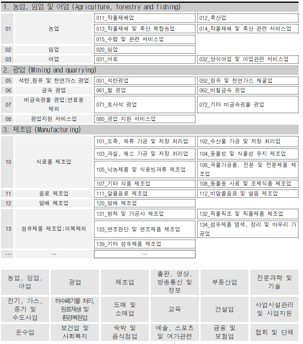 한국표준산업분류 항목표