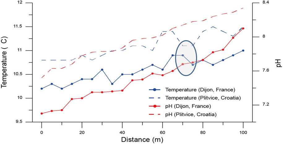 Fig. 12. Variation of pH (red) and temperature (blue) of Plitvice Lake, Croatia (dashed line) and small creek of Doubs River, Dijon (straight line), indicating that both temperature and pH are increasing toward the lower parts of water masses. Ellipsoidal circle represents the area where carbonate minerals are actively precipitating. Most RSS samples were collected from area characterizing these chemical conditions (10.5~11.5 ℃ and pH 7.6 ~ 8) of Doubs River and Plitvice Lake