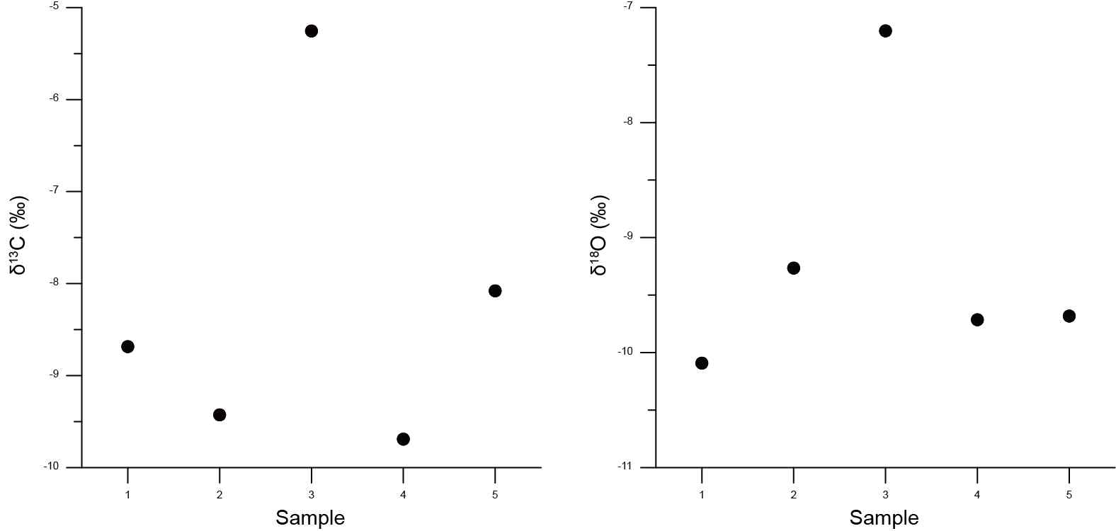 Fig. 15. Diagram of carbon (13C, left) and oxygen (18O, right) values. Carbon values of four samples (sample # 1, 2, 4, 5) range from ?9.7 to ?8.0, while carbon value of sample number 3 (moss travertine) is ?6.8. Isotope data were analysed by Stable Isotope Ratio Mass Spectrometer (Isoprime model of GV instruments) in KBSI (Korea Basiv Science Institute).Credibility is ± 0.2‰