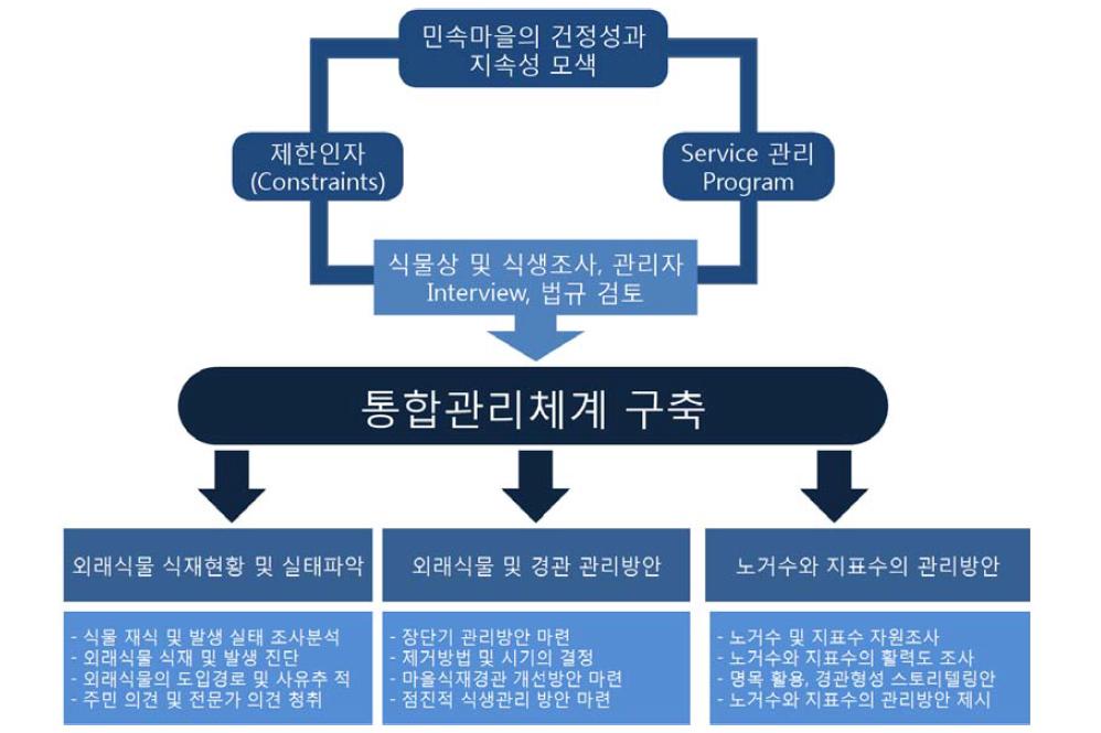 민속마을의 건전성 유지를 위한 외래식물 및 주요 지표수 통합관리체계