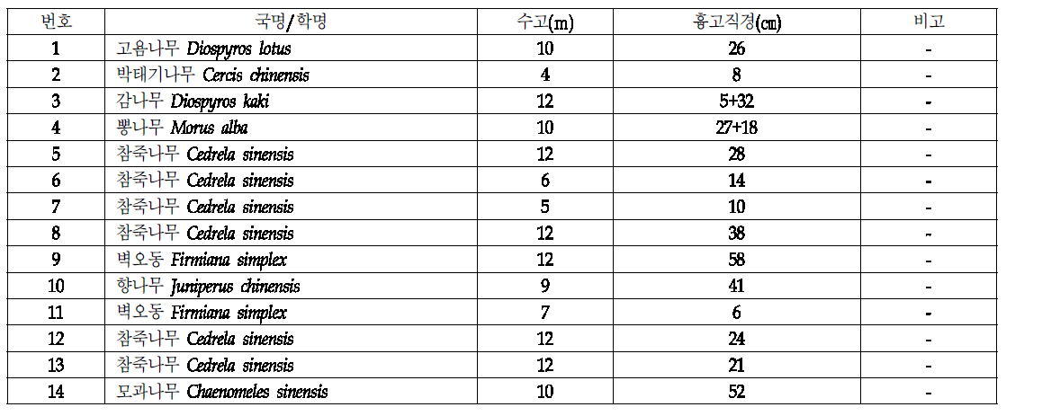 외암마을 참판댁 내 수목 현황