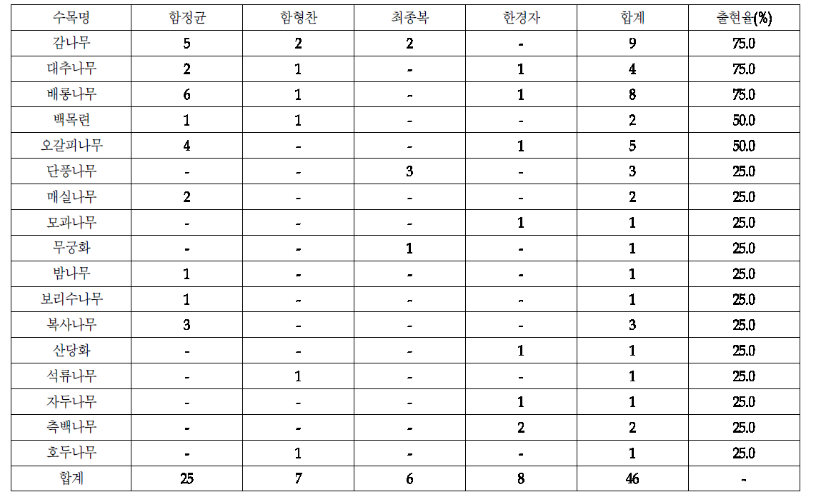 왕곡마을 가옥 내 주요 식재 수종 현황