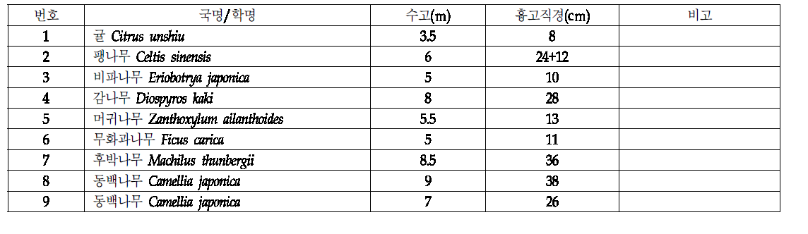 성읍마을 이영숙 가옥 내 수목 현황