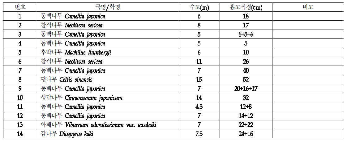 성읍마을 조일훈 가옥 내 수목 현황