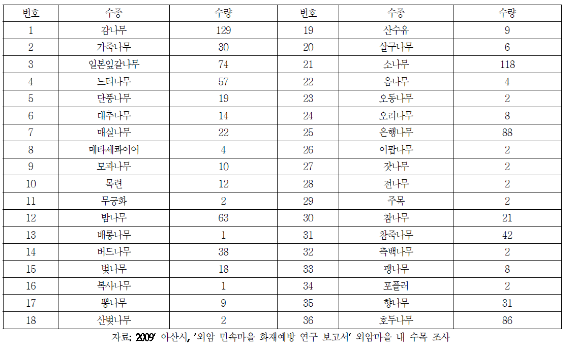 외암마을 내 수종과 수량