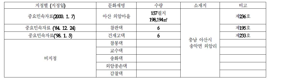 아산 외암마을의 단위문화재 및 주요가옥 현황