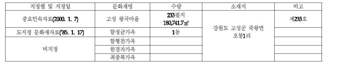 고성 왕곡마을의 단위문화재 및 주요가옥 현황