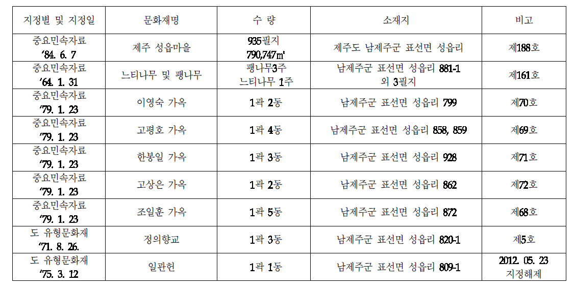 제주 성읍마을의 단위문화재 현황