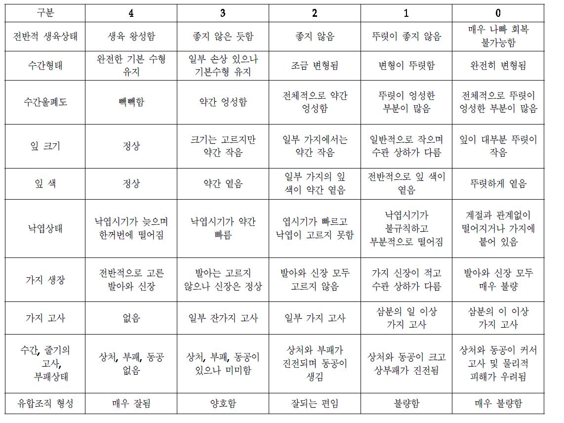 수목의 지상부 활력평가 기준