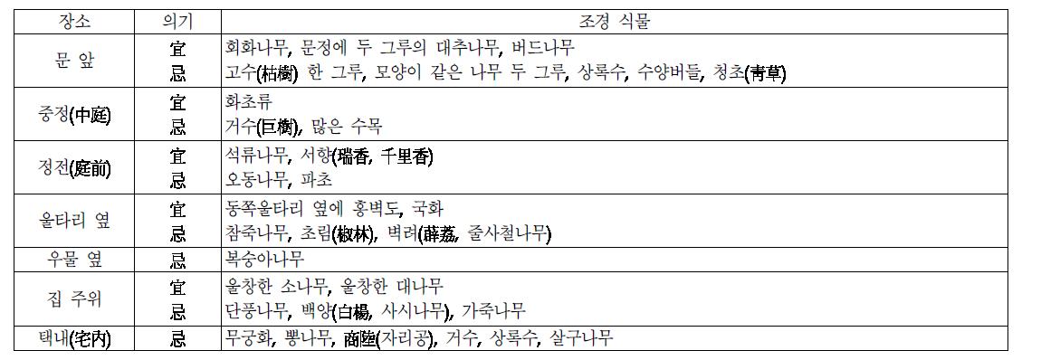 식재 장소에 따른 의기