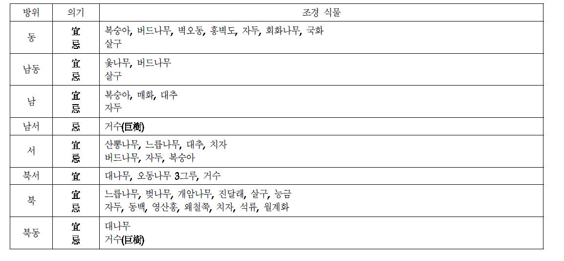 방위에 따른 식물의 의기