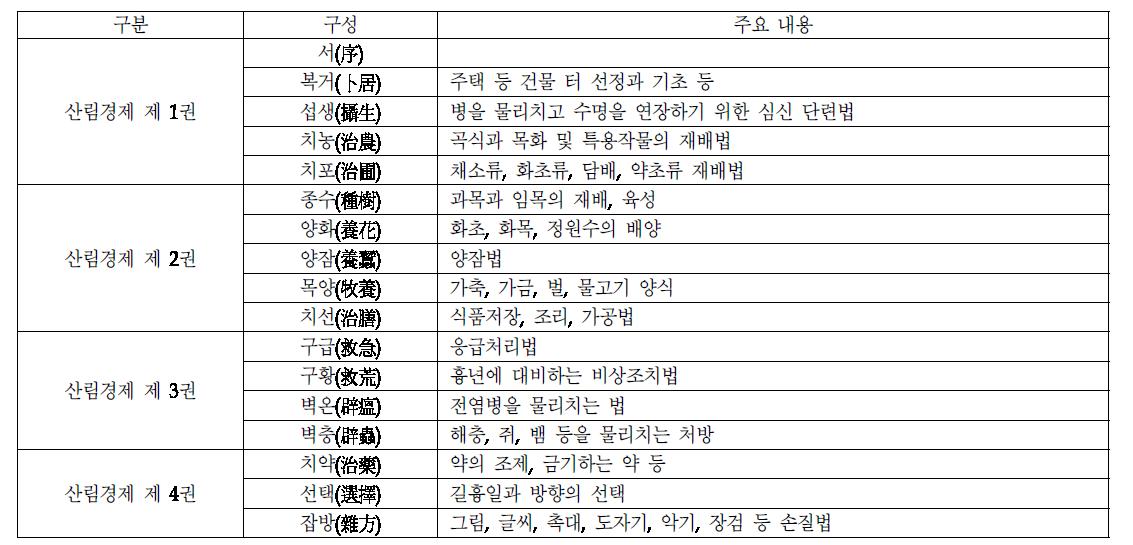 산림경제의 편집체계와 구성내용