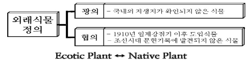 외래식물의 정의