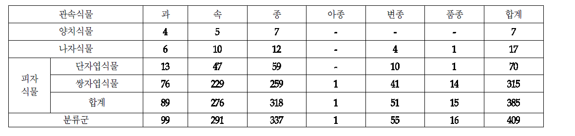 외암마을의 전체 식물상