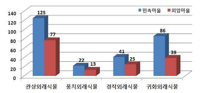 외암마을 협의의 외래식물 유형별 현황