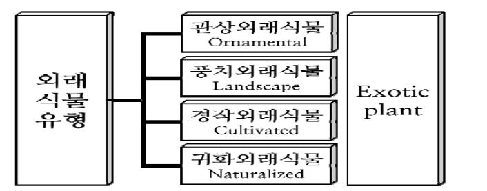 외래식물의 유형 분류