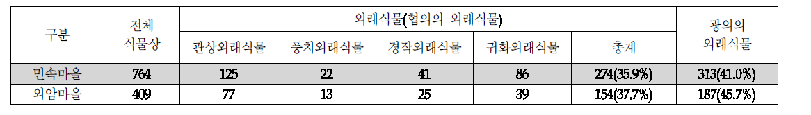 외암마을의 외래식물 현황